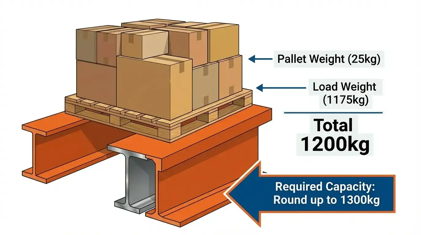 Infographic demonstrating how to calculate required beam capacity by adding pallet weight- load weight- and safety margins. Infographic demonstrating how to calculate required beam capacity by adding pallet weight load weight and safety margins